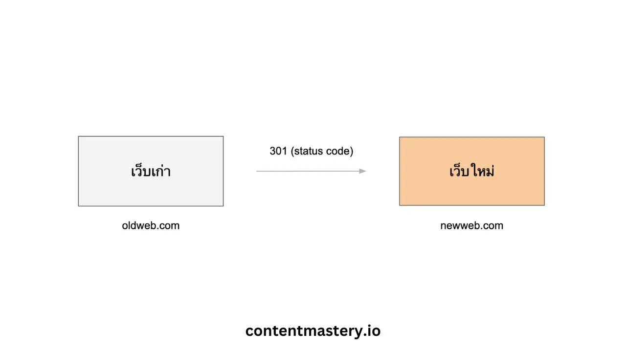 301 Redirect เทคนิคสำคัญที่นักทำ SEO และ web dev ต้องรู้